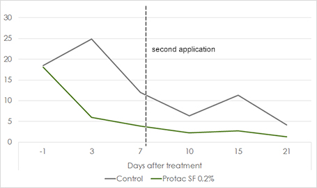 Effect of Protac SF on number of spider mites Tetranychus urticae